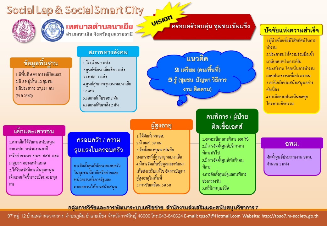 สรป SL SSC นาเยย อบล